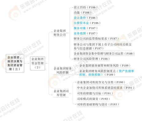 2024高級(jí)會(huì)計(jì)實(shí)務(wù)思維導(dǎo)圖 第四章 企業(yè)投資、融資決策與集團(tuán)資金管理之投資咨詢